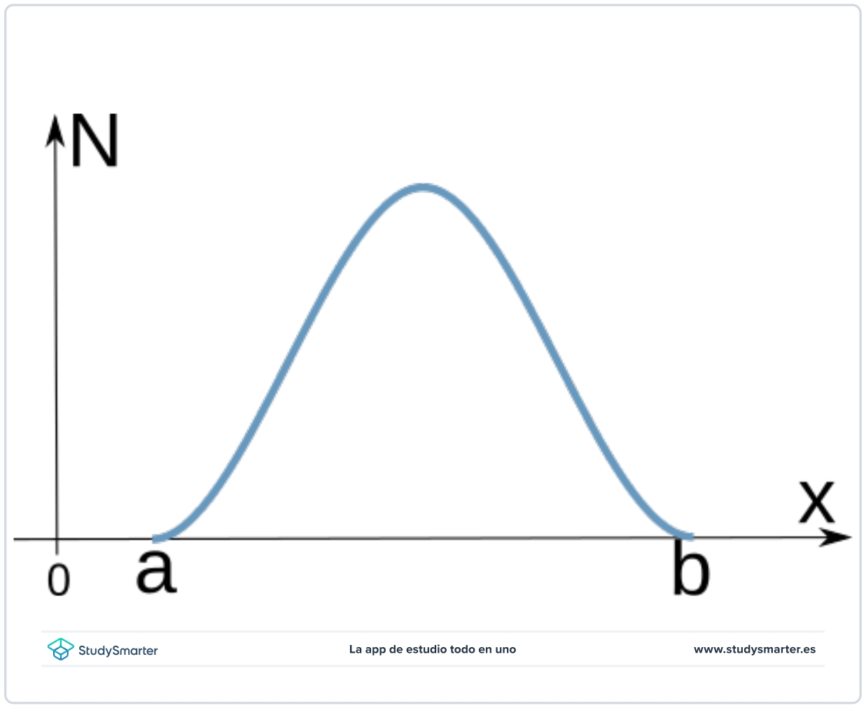 Aproximación de la binomial a la normal normal StudySmarter