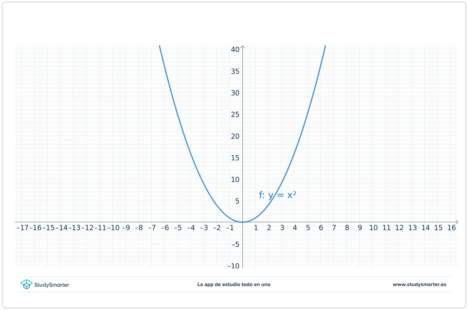 La parabola funcion parabolica StudySmarter