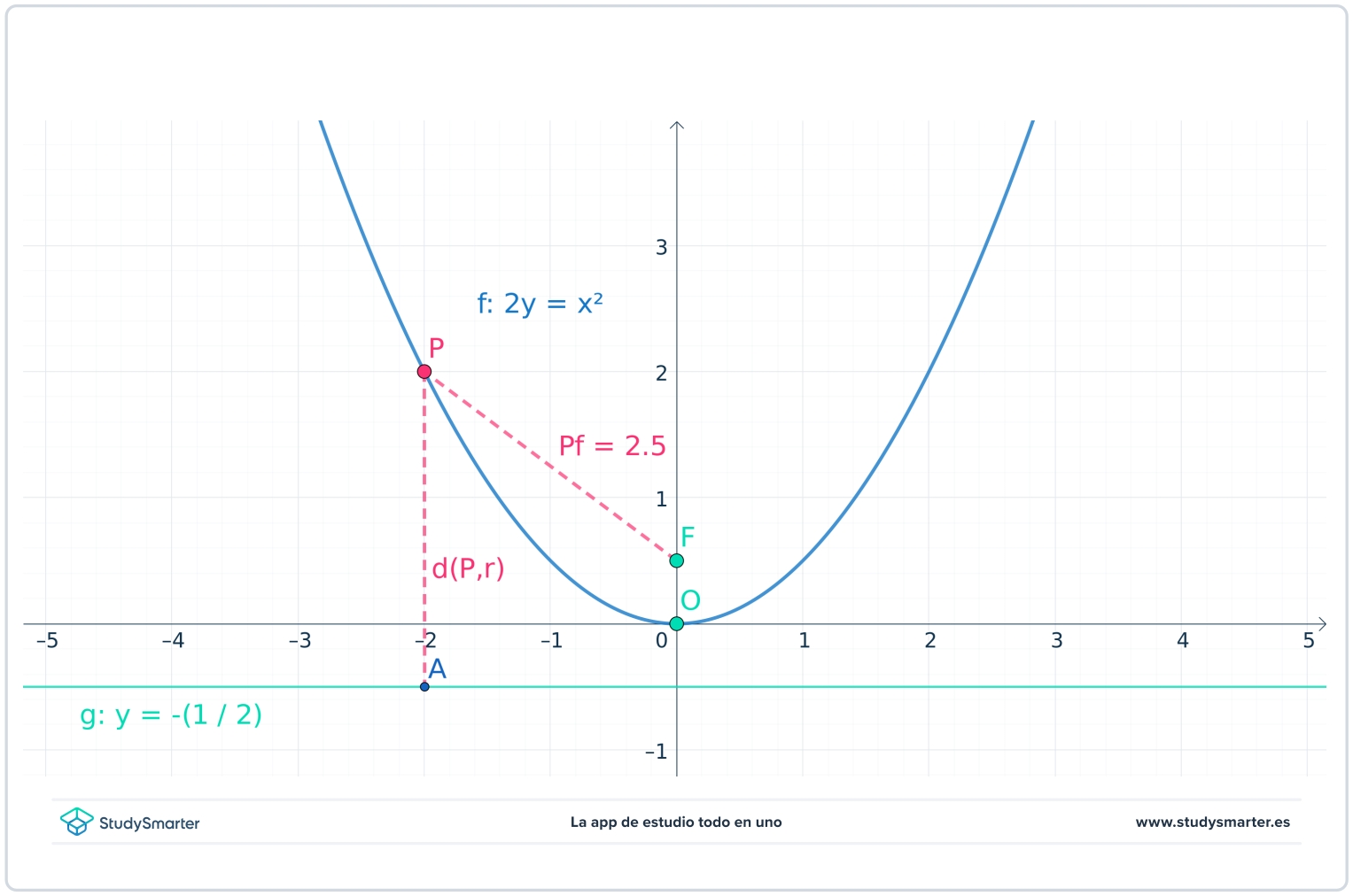 La parábola, elementos de la parábola, StudySmarter