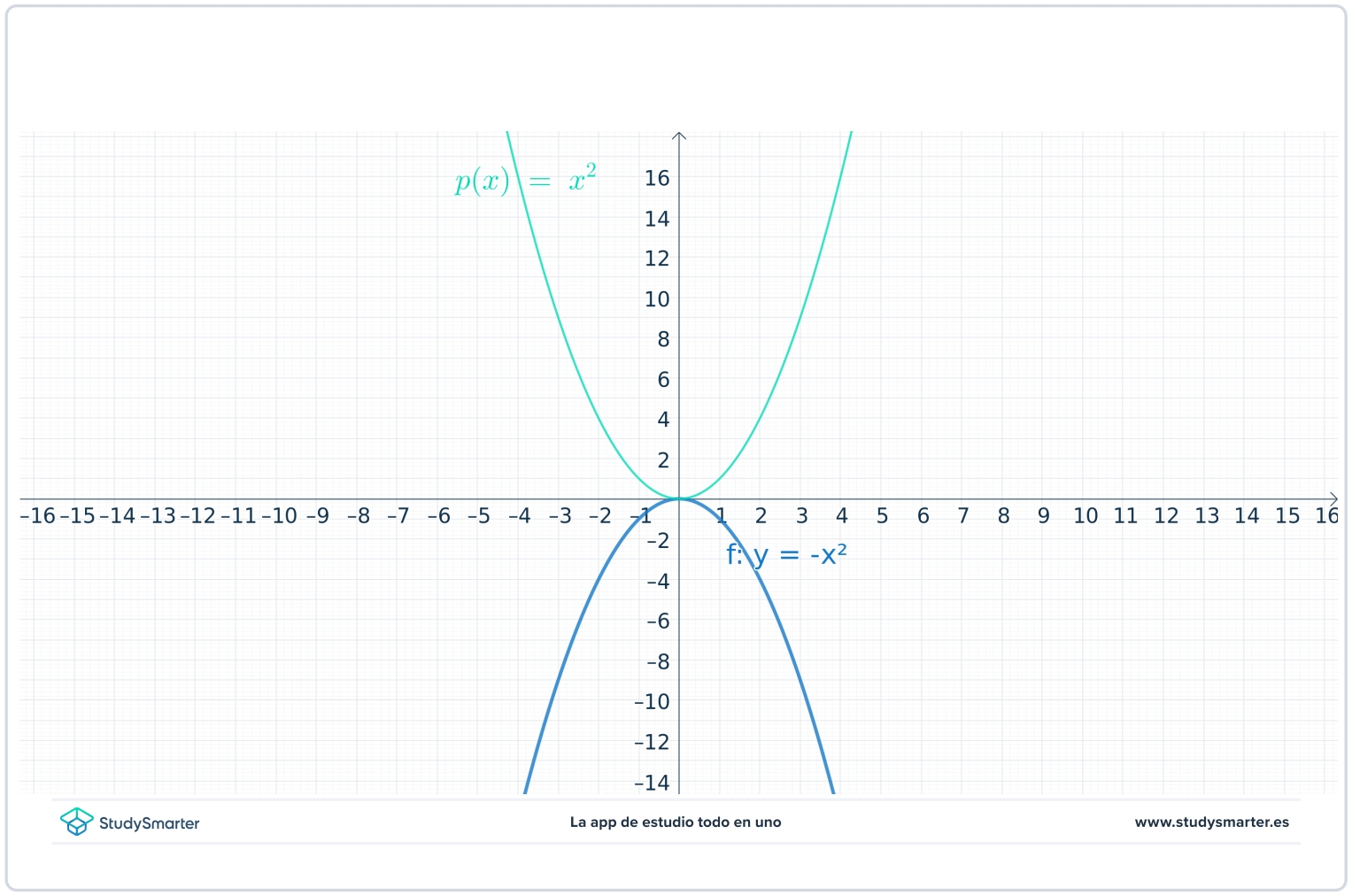 La parabola apertura vertical StudySmarter