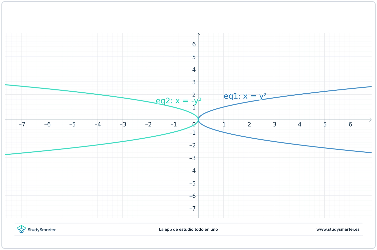 La parabola apertura horizontal StudySmarter