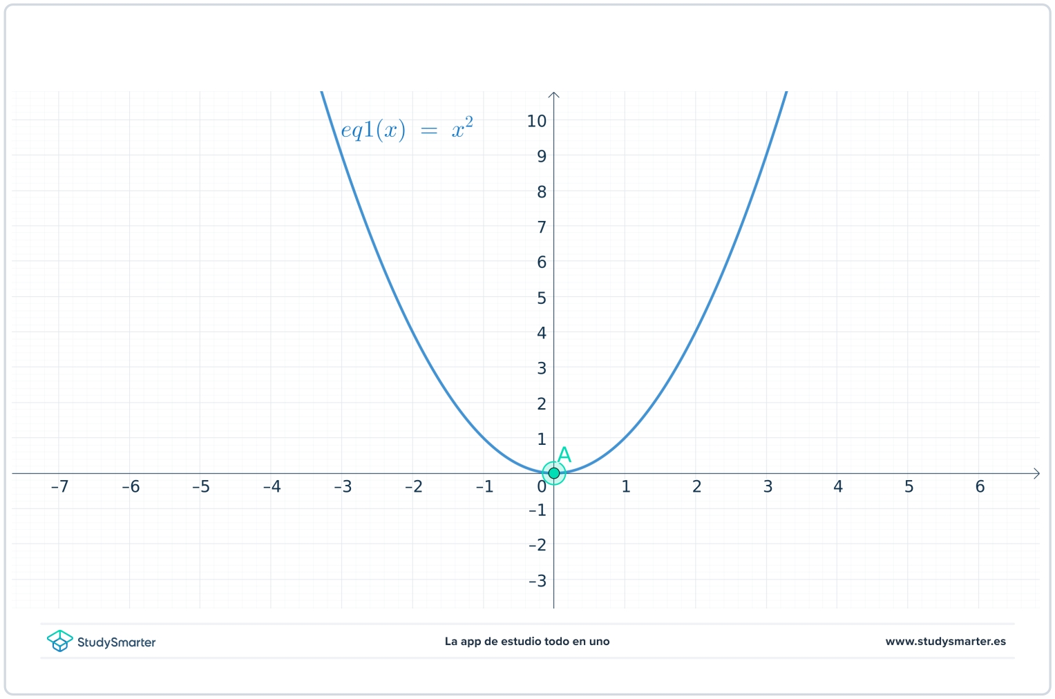 La parabola raices de la parabola x^2 StudySmarter