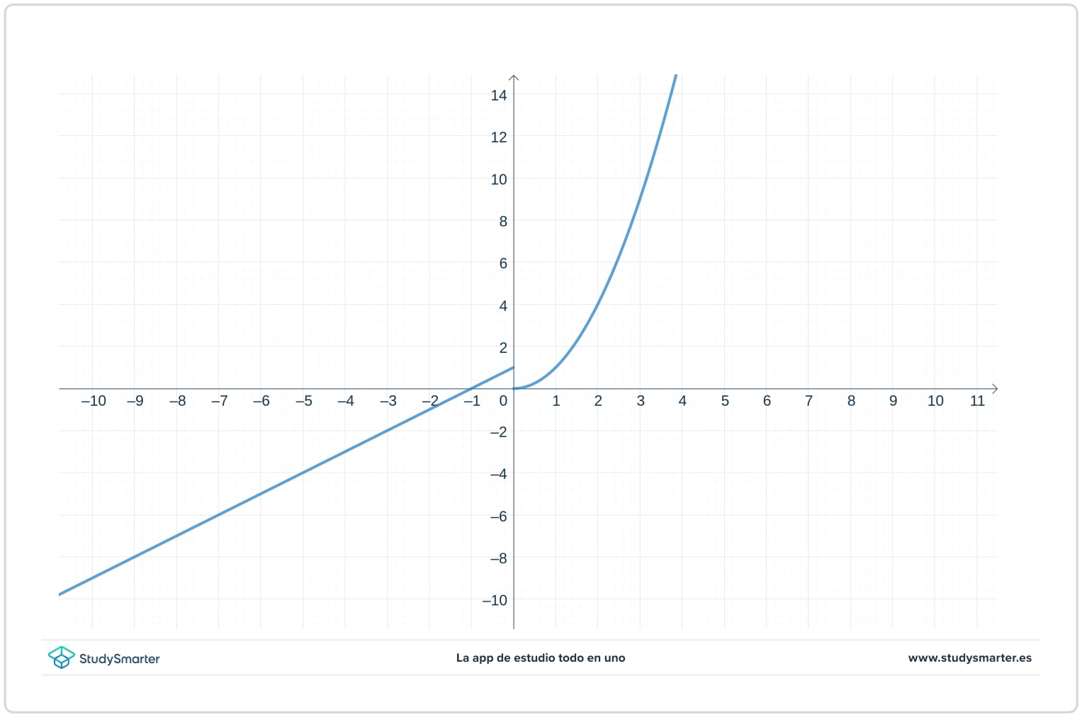 Funciones definidas por trozos varias funciones StudySmarter