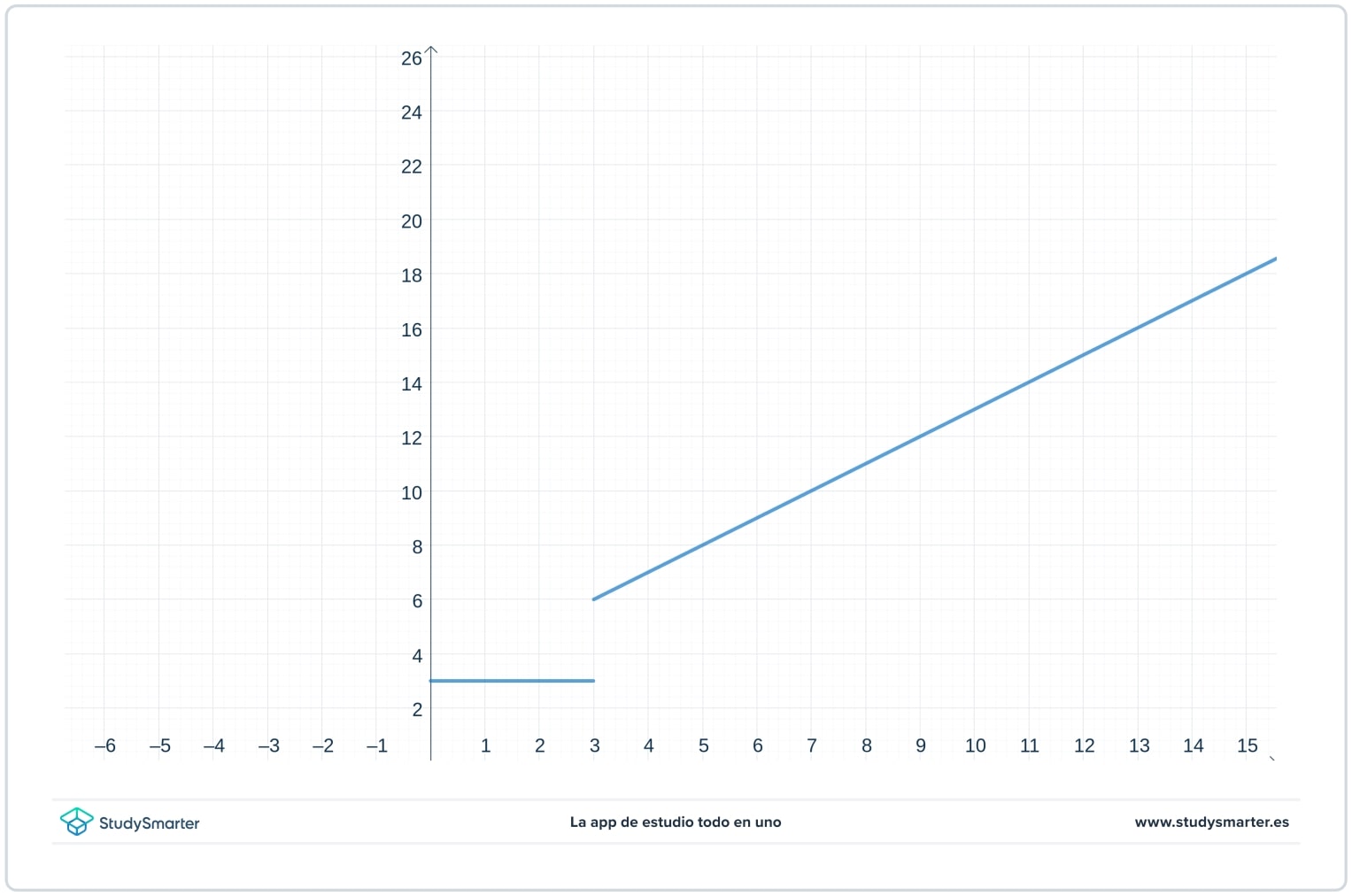 Funciones definidas por partes problema físico StudySmarter