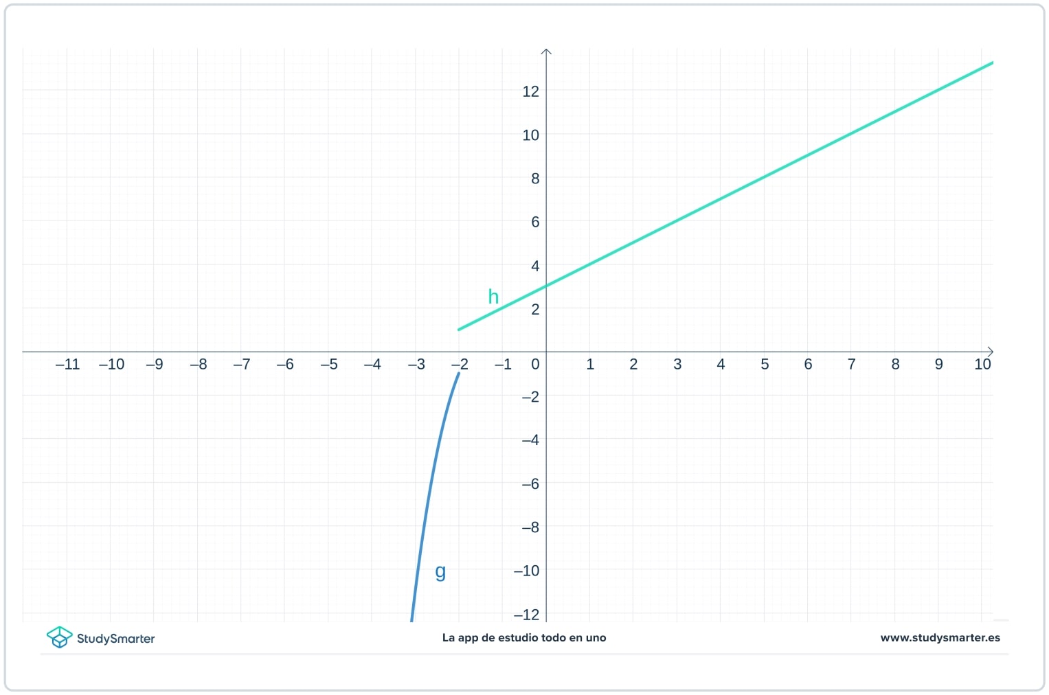 Funciones definidas por partes problemas StudySmarter