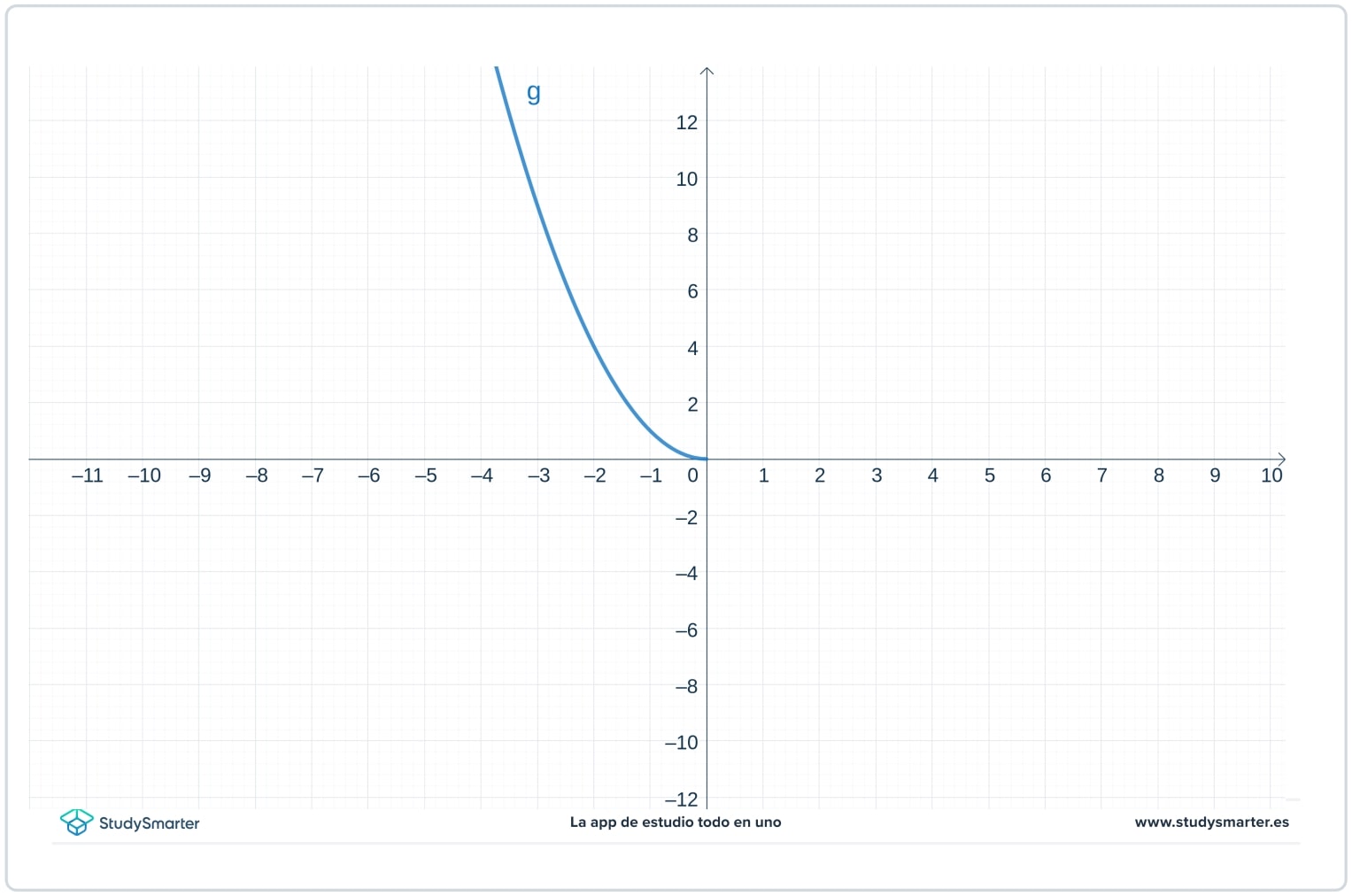 Funciones definidas por partes problemas StudySmarter
