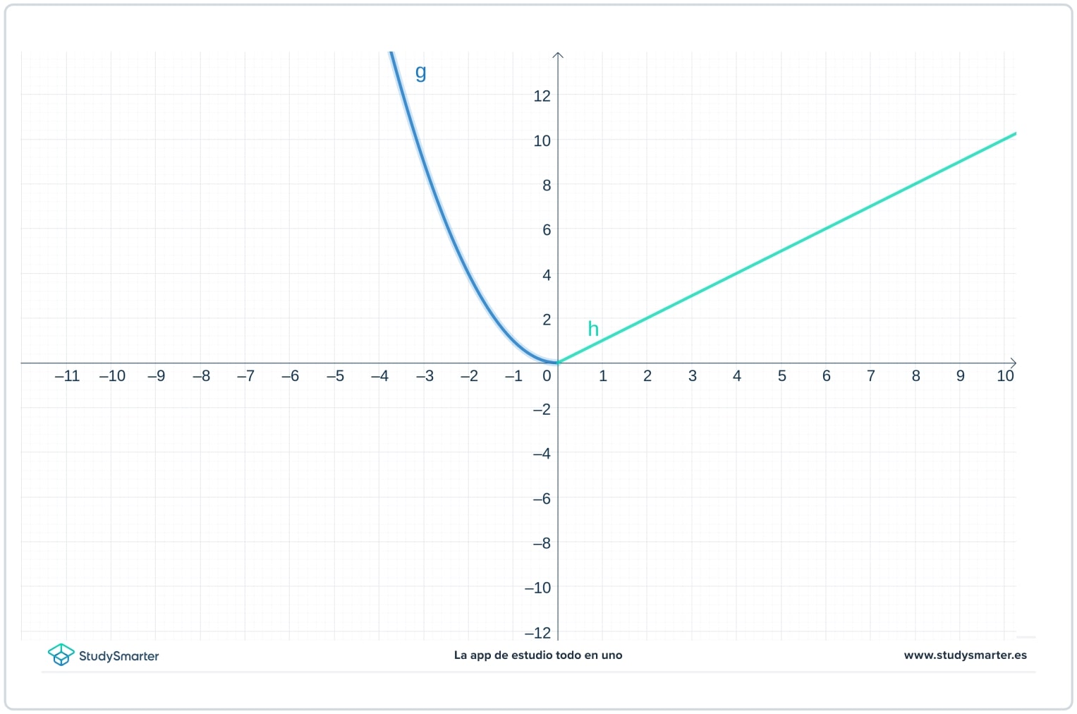 Funciones definidas por partes problemas StudySmarter