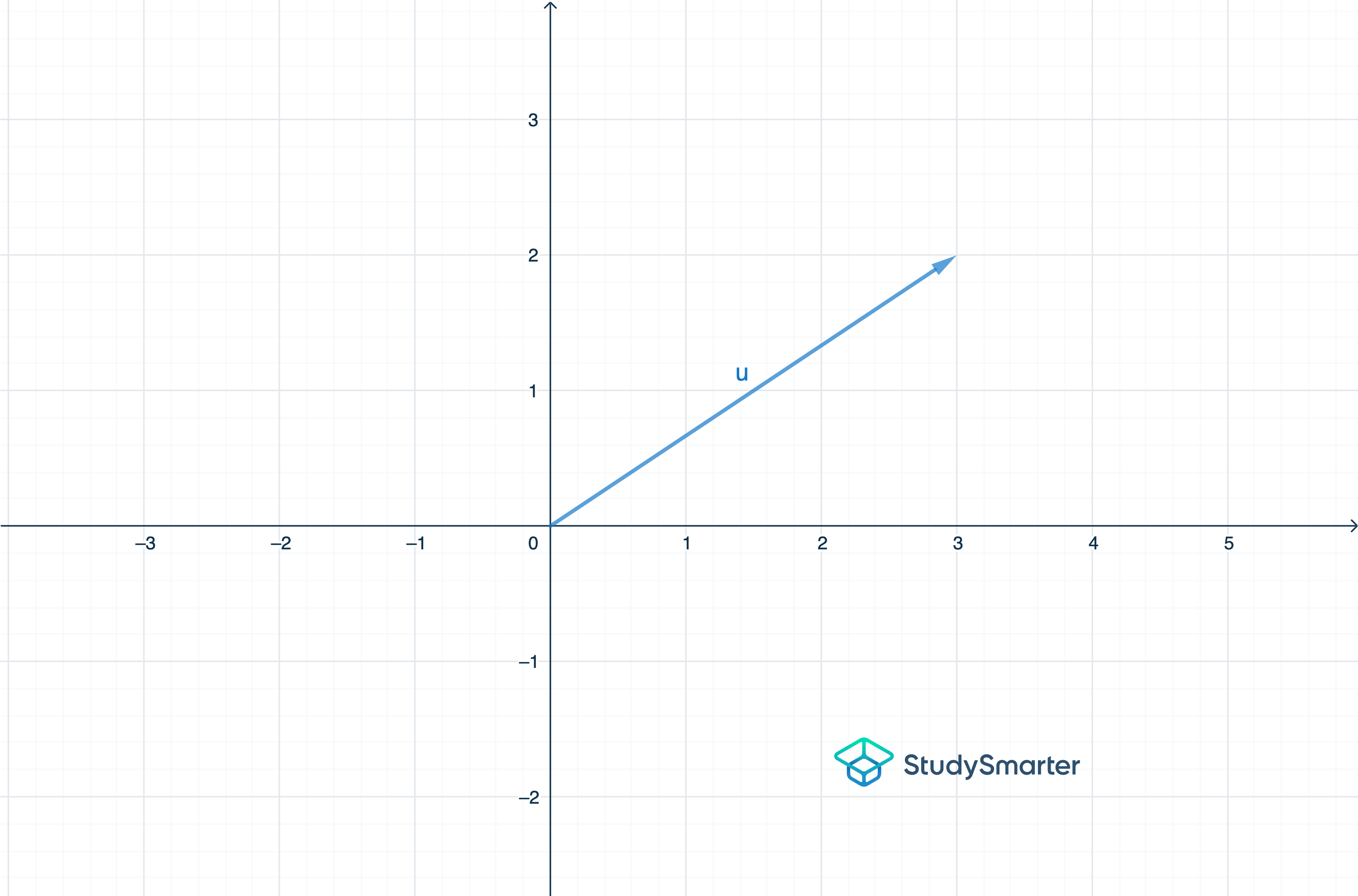 Vectores, representación de un vector, StudySmarter
