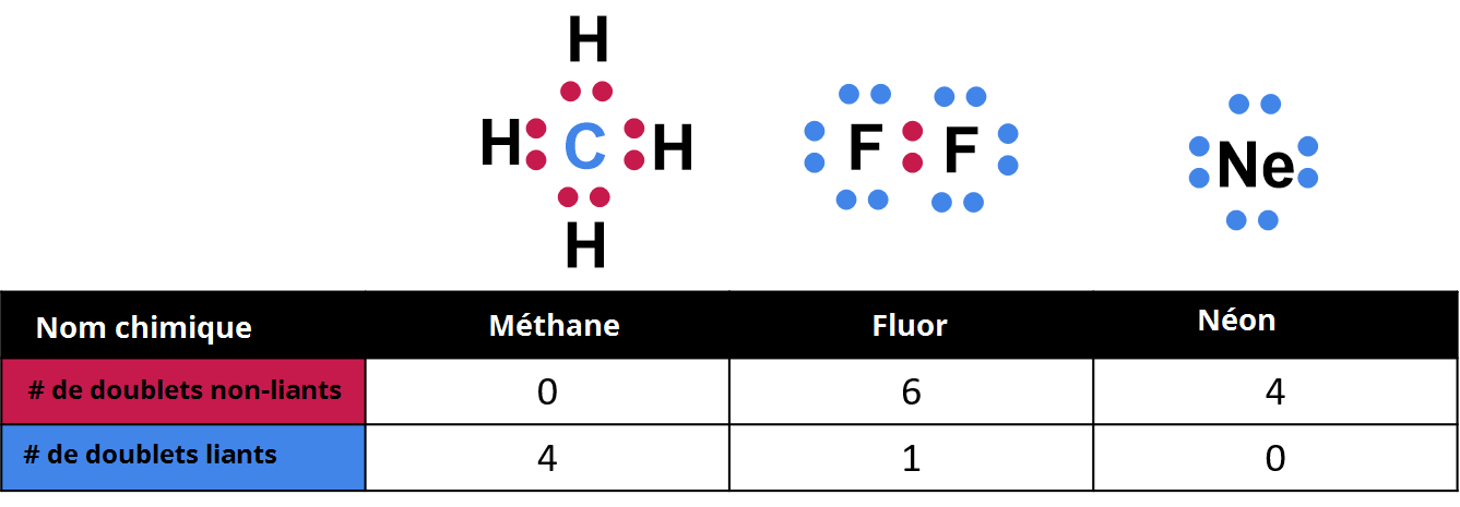 VSEPR , Composés ioniques et moléculaires