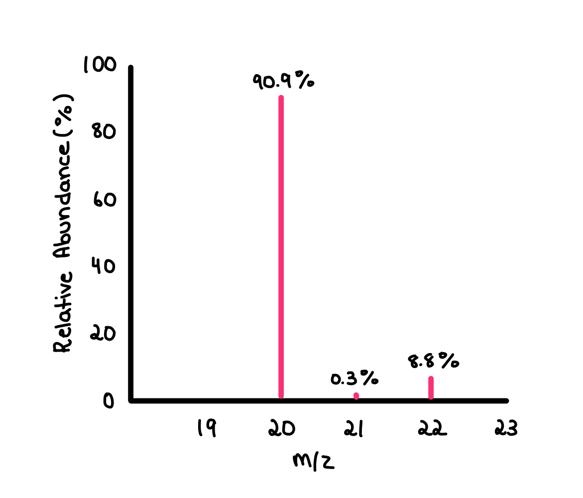 Mass Spectroscopy of Elements Mass Spectrum of Neon Mass Spectrometry Equation StudySmarter