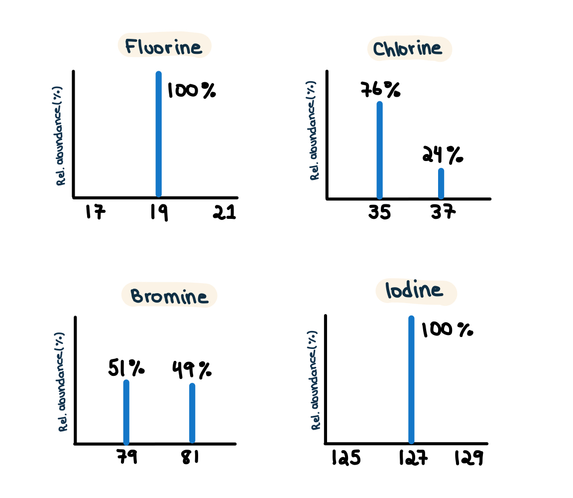 Mass Spectroscopy of Elements Mass Spectra of Halogens Mass Spectroscopy Graphs of Elements StudySmarter