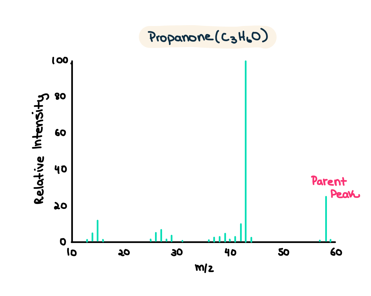 Mass Spectroscopy of Elements Mass Spectrum of Propanone Mass Spectrometry Equation StudySmarter
