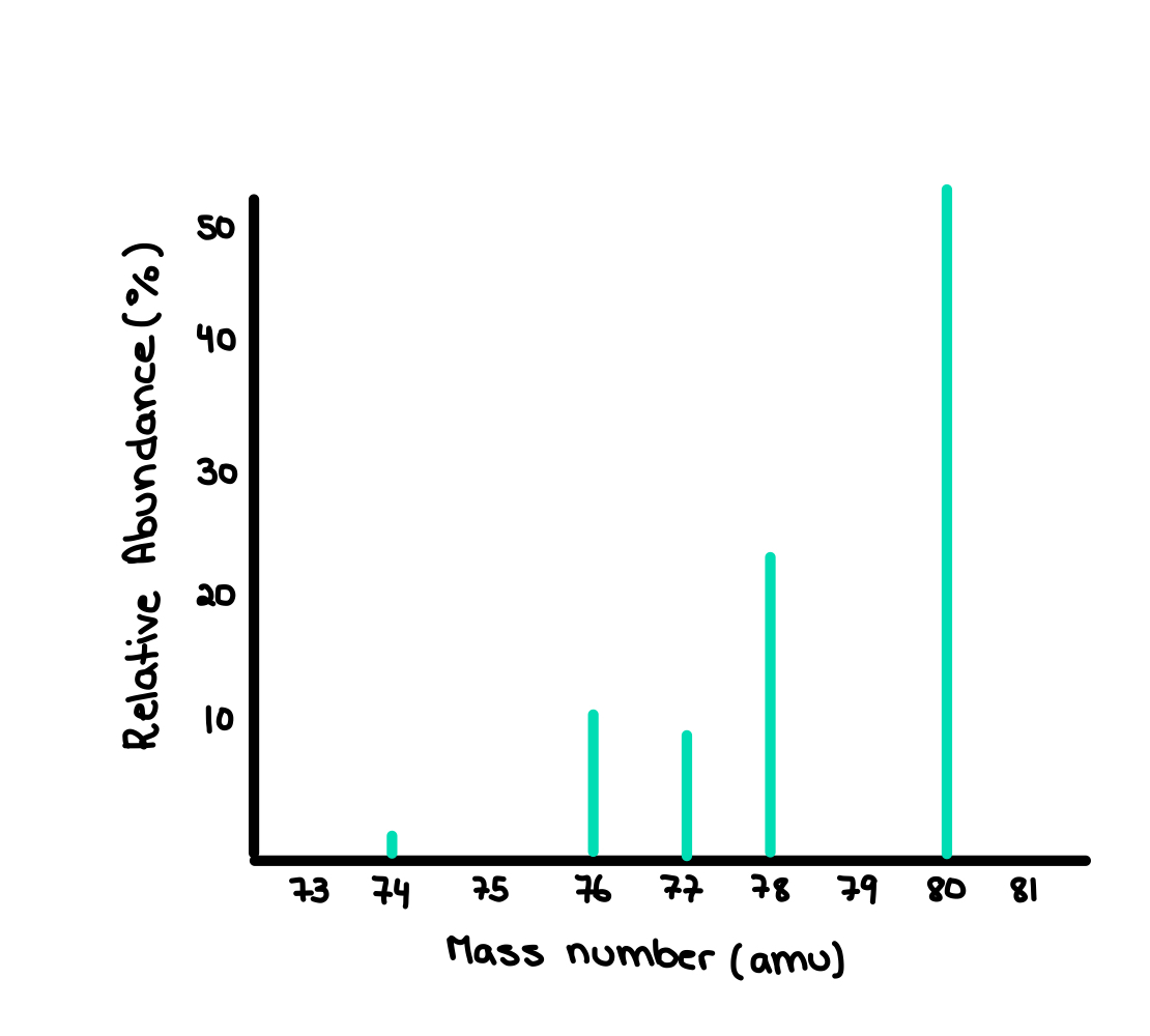 Mass Spectroscopy of Elements Mass Spectrum of Selenium Mass Spectroscopy Graphs of Elements StudySmarter