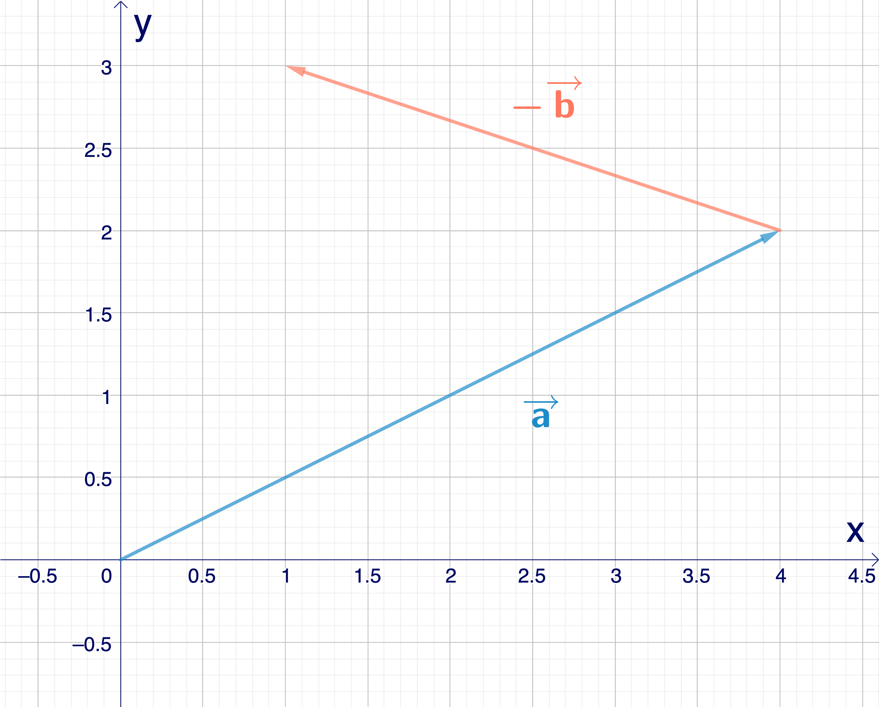 Vektoren subtrahieren Vektoren a und b StudySmarter