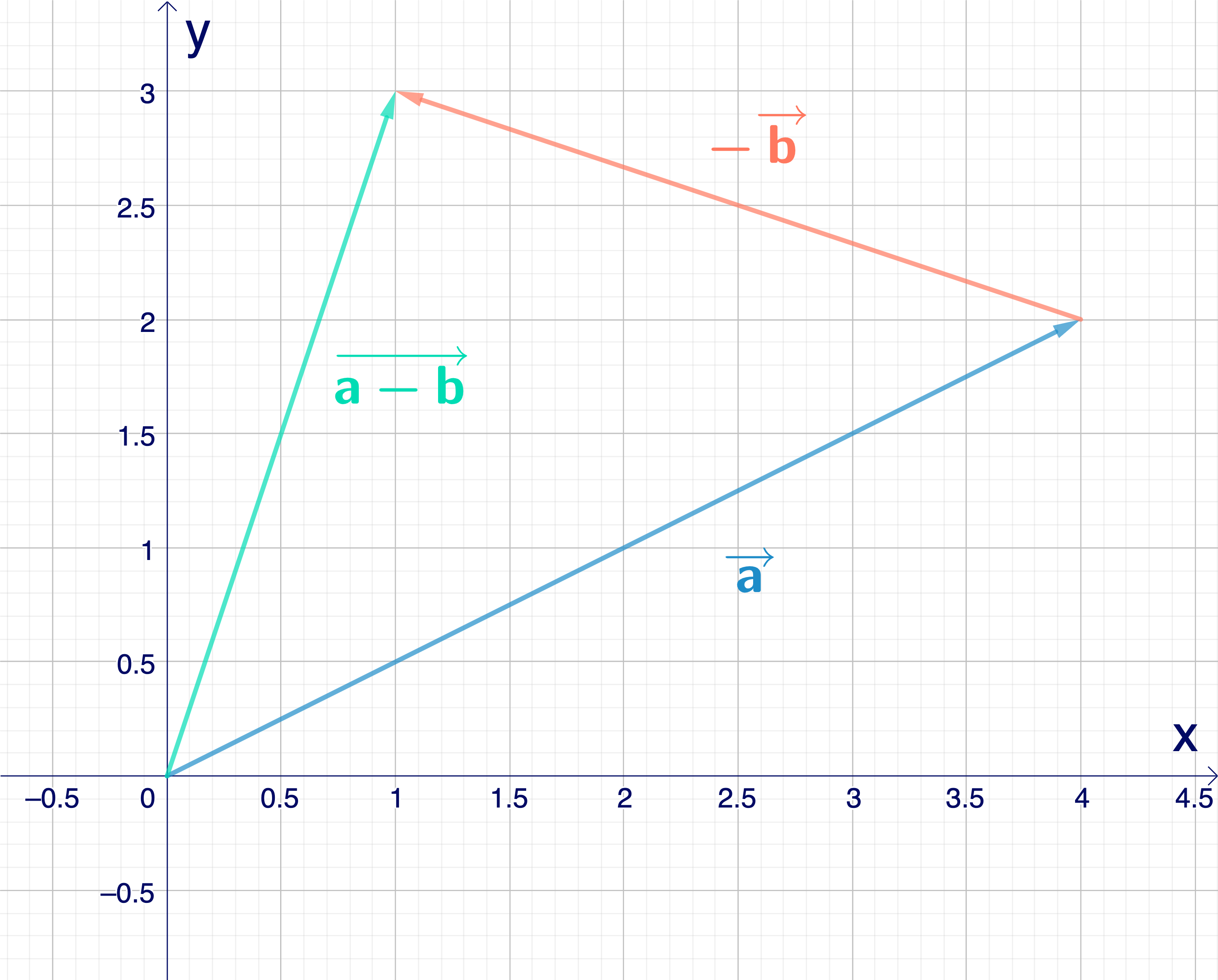 Vektoren subtrahieren Vektorsubtraktion StudySmarter