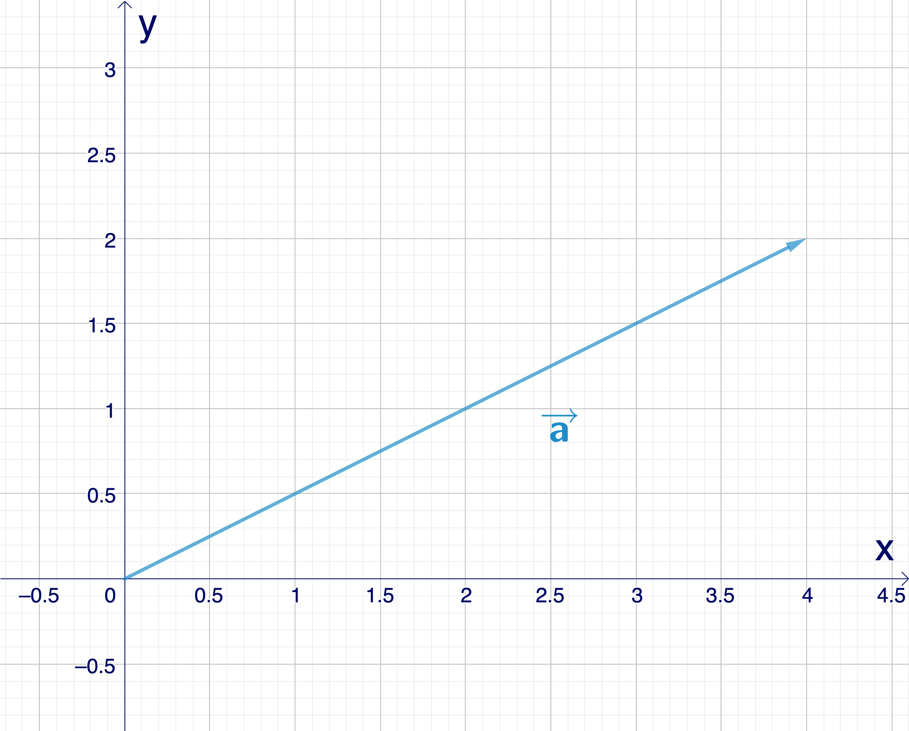Vektoren subtrahieren Vektor a StudySmarter