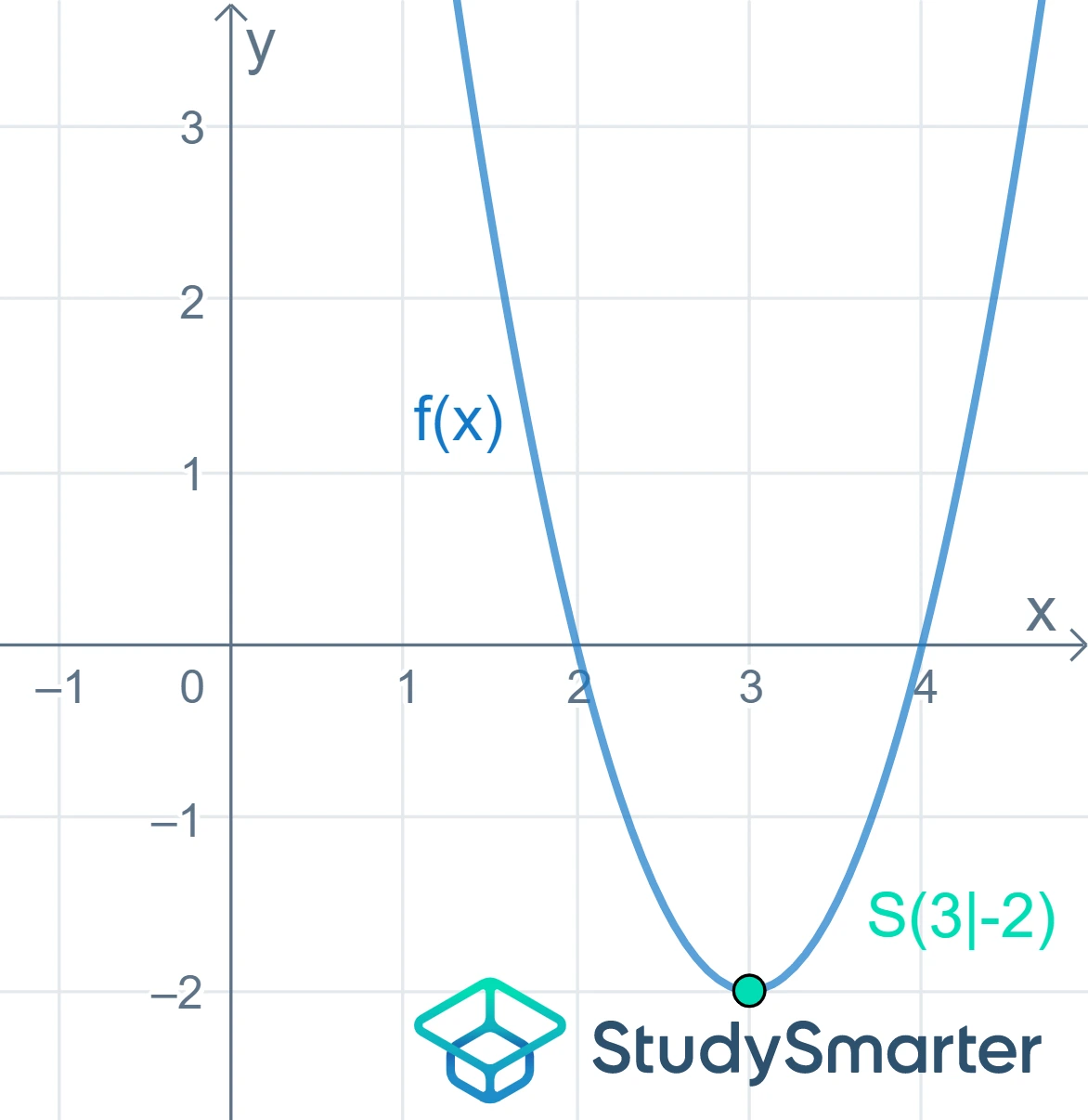 Parabel Scheitelform einer quadratischen Funktion StudySmarter