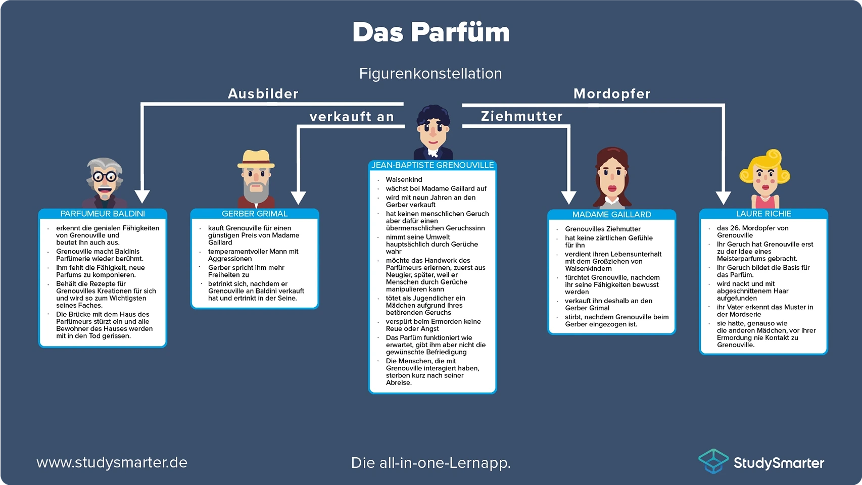 Das Parfüm Figurenkonstellation Charakterisierung StudySmarter