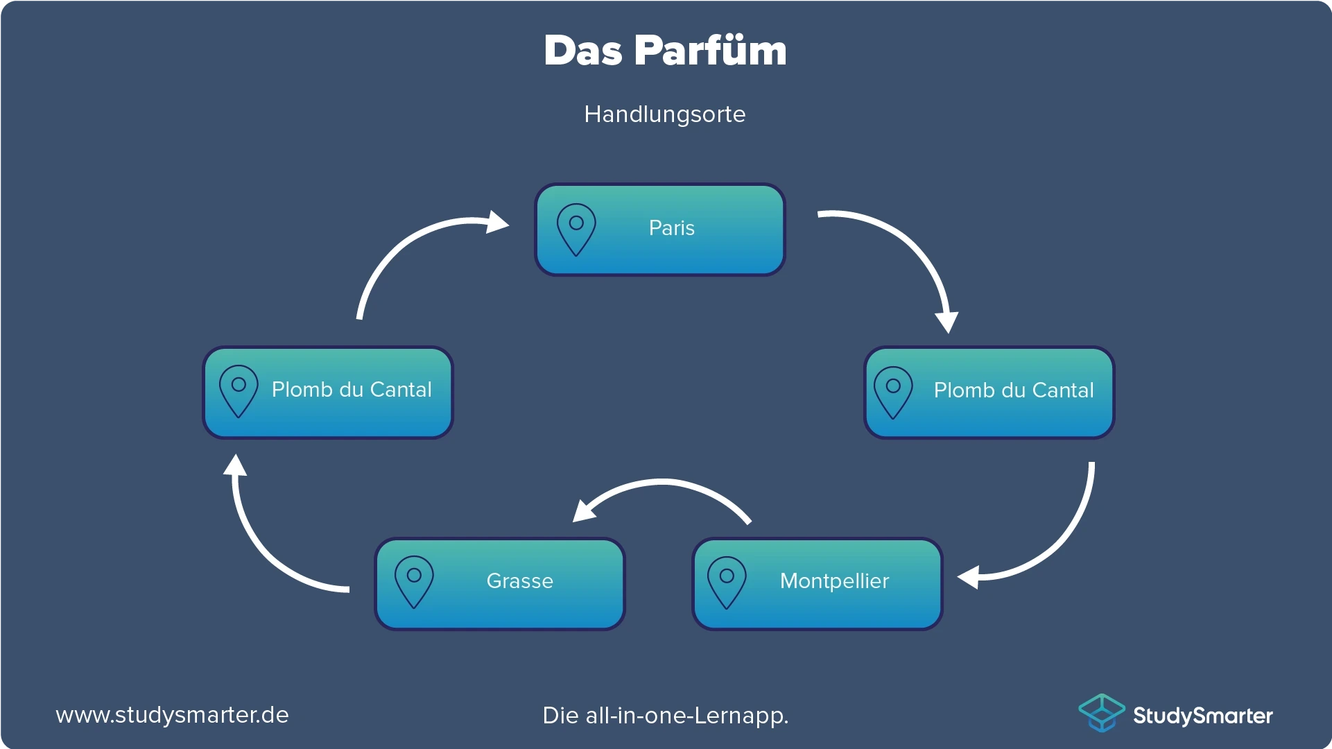 Das Parfüm Handlungsorte StudySmarter