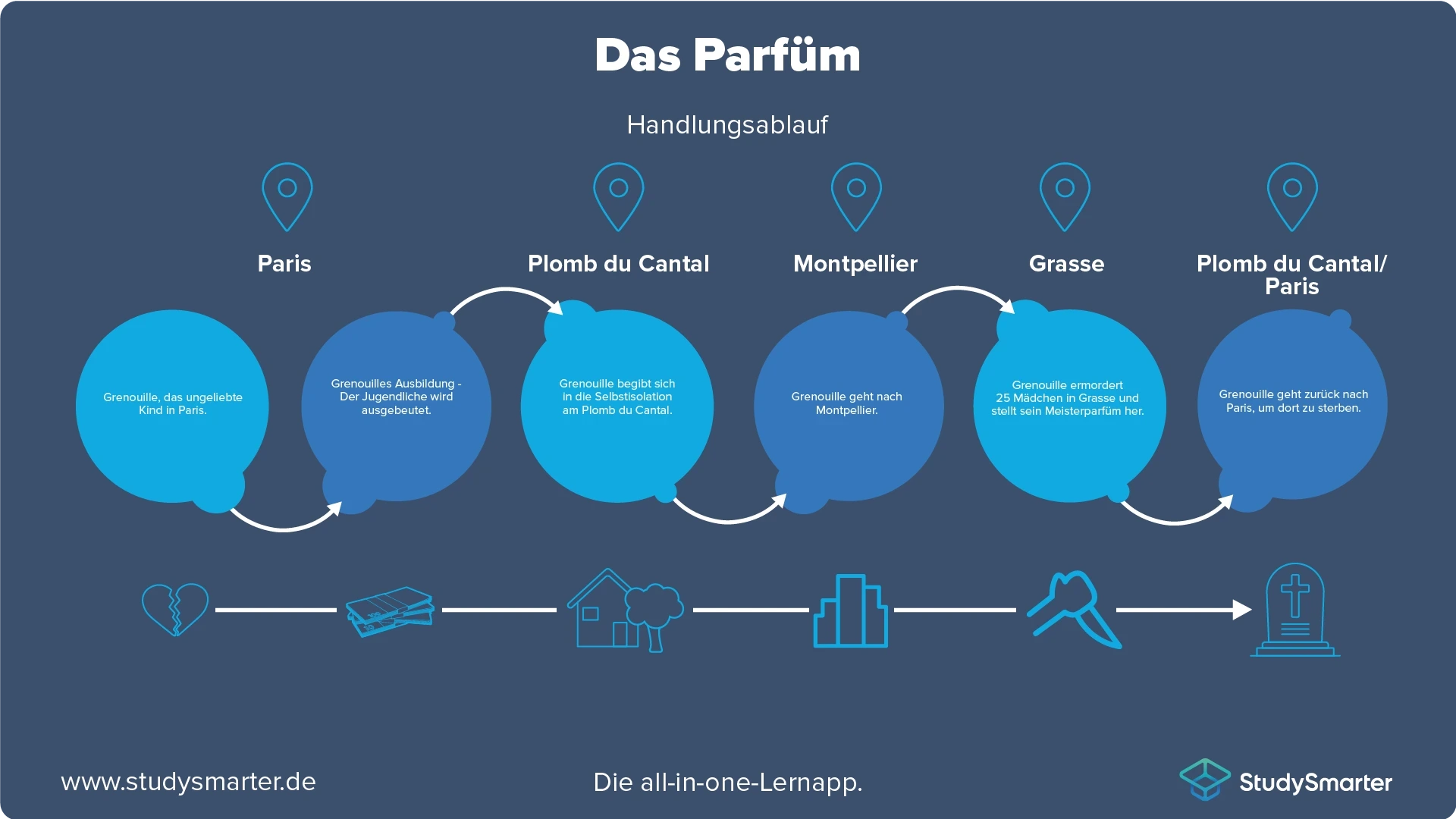 Das Parfüm Handlung Inhaltsangabe StudySmarter