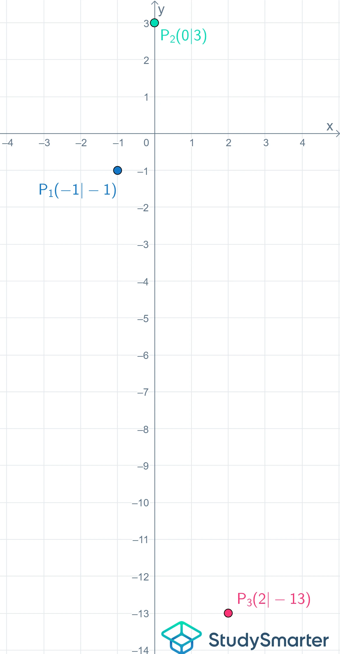 Parabel Parabel zeichnen StudySmarter