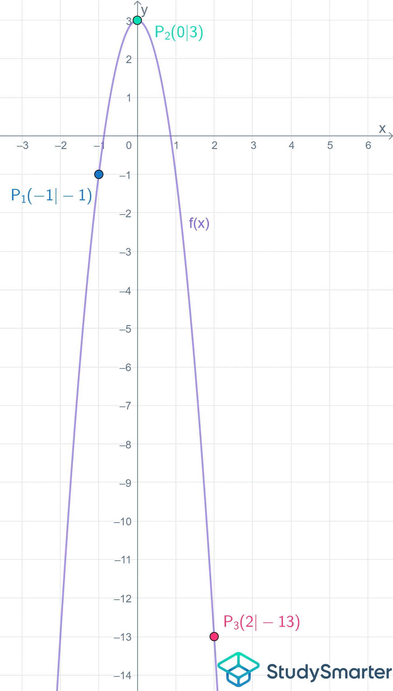 Parabel Parabel einzeichnen StudySmarter