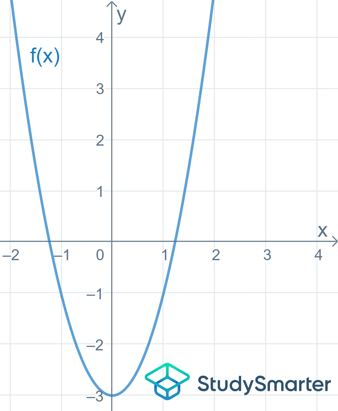 Parabel Parabel ablesen StudySmarter