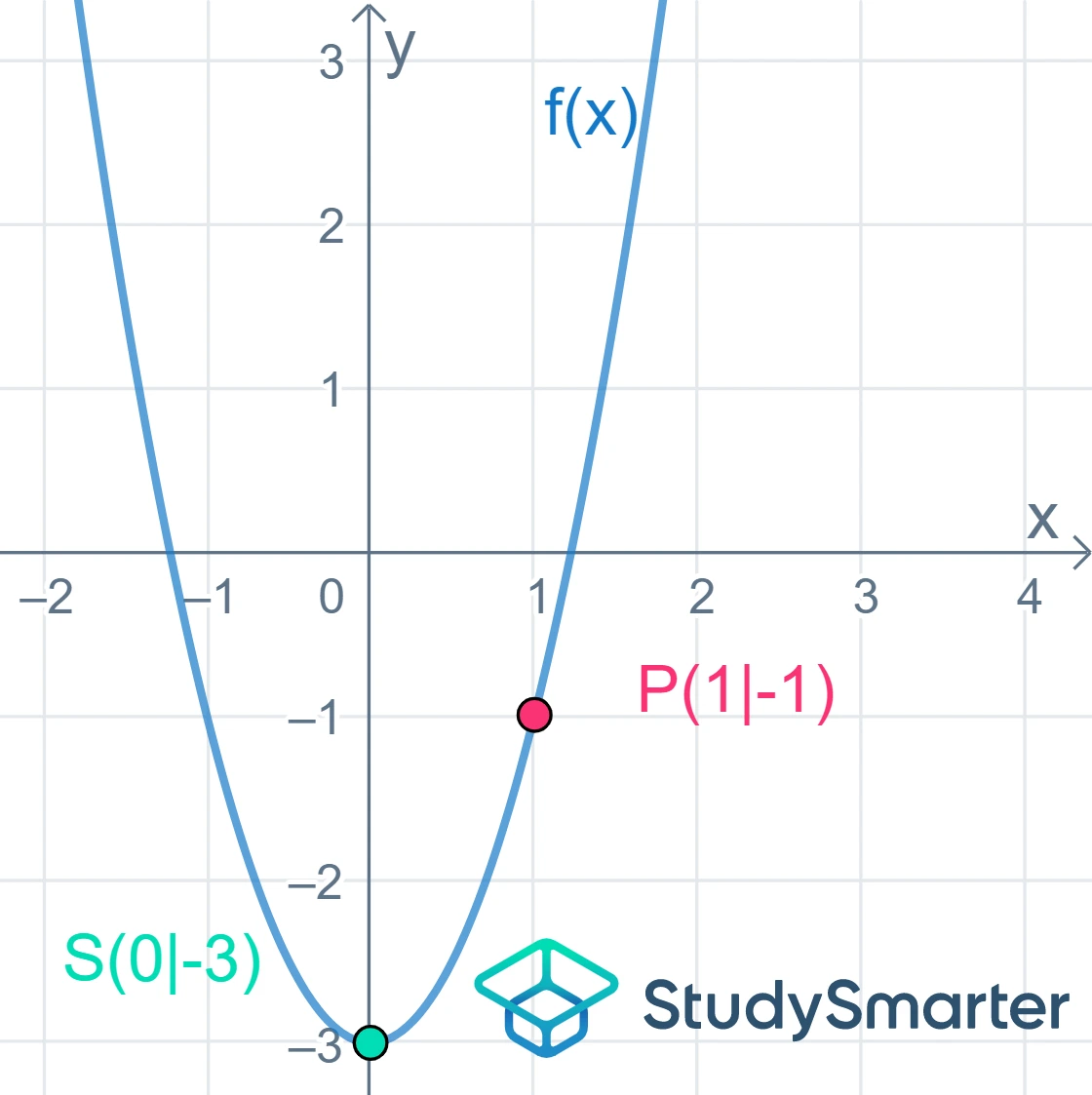 Parabel Parabel ablesen StudySmarter