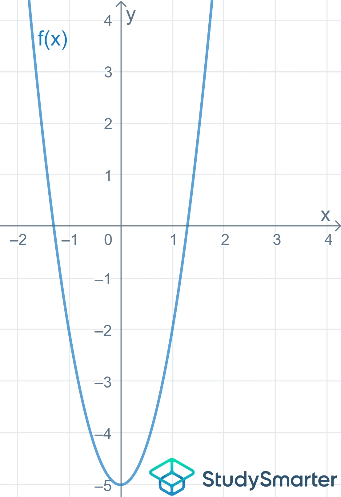 Parabel Parabel ablesen StudySmarter
