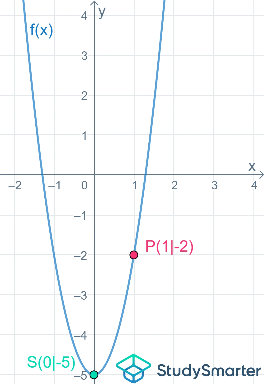 Parabel Parabel ablesen StudySmarter