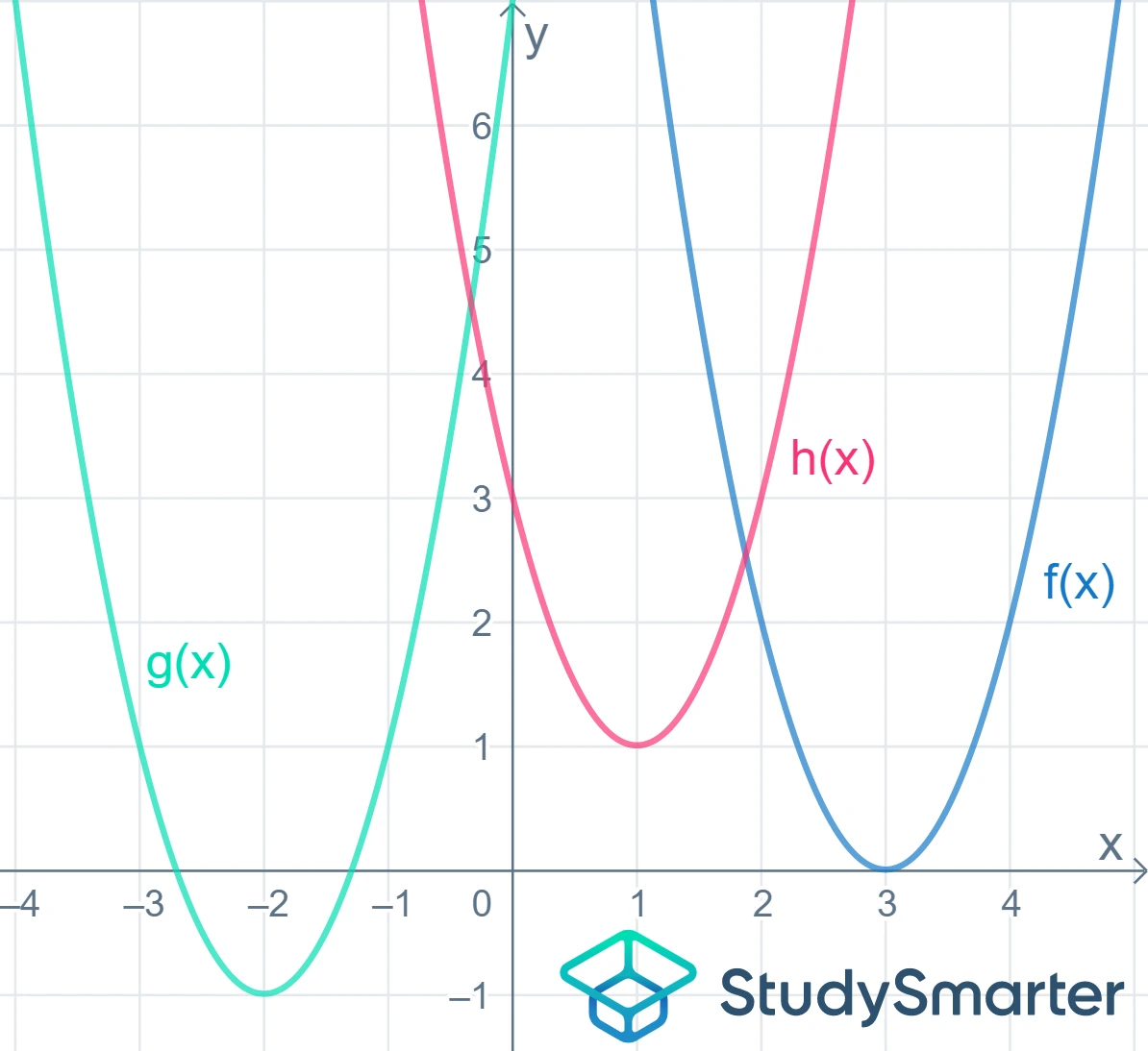 Parabel Verschiebung einer Parabel entlang der Koordinatenachsen StrudySmarter