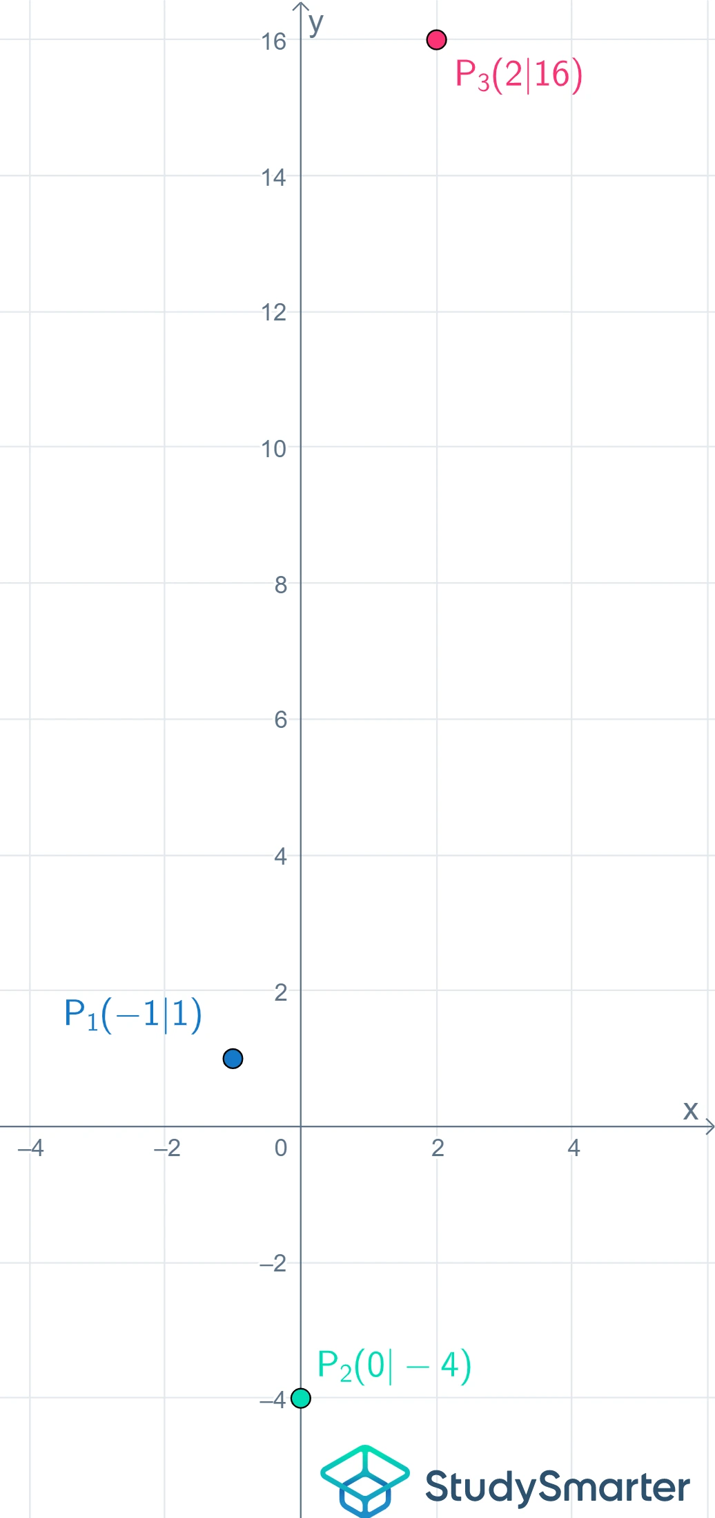 Parabel Parabel zeichnen StudySmarter