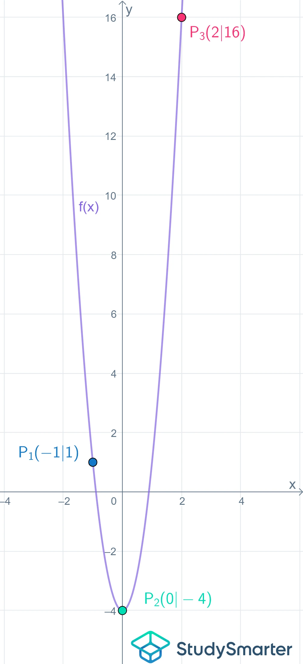 Parabel Parabel einzeichnen StudySmarter
