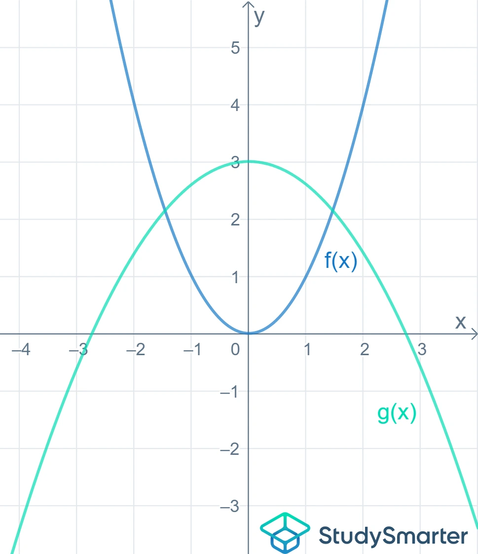 Parabel Normalparabel und Parabel StudySmarter
