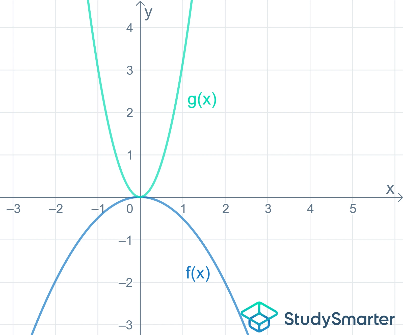 Parabel Gestreckte und gestauchte Parabel StudySmarter