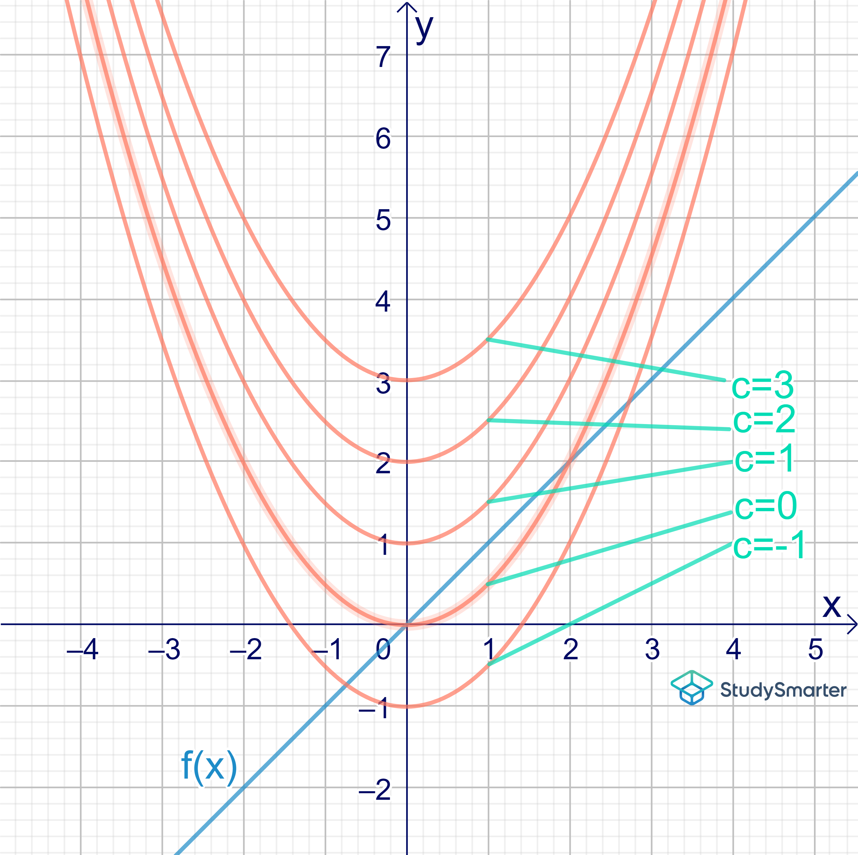 Stammfunktion bilden Stammfunktionen im Koordinatensystem StudySmarter