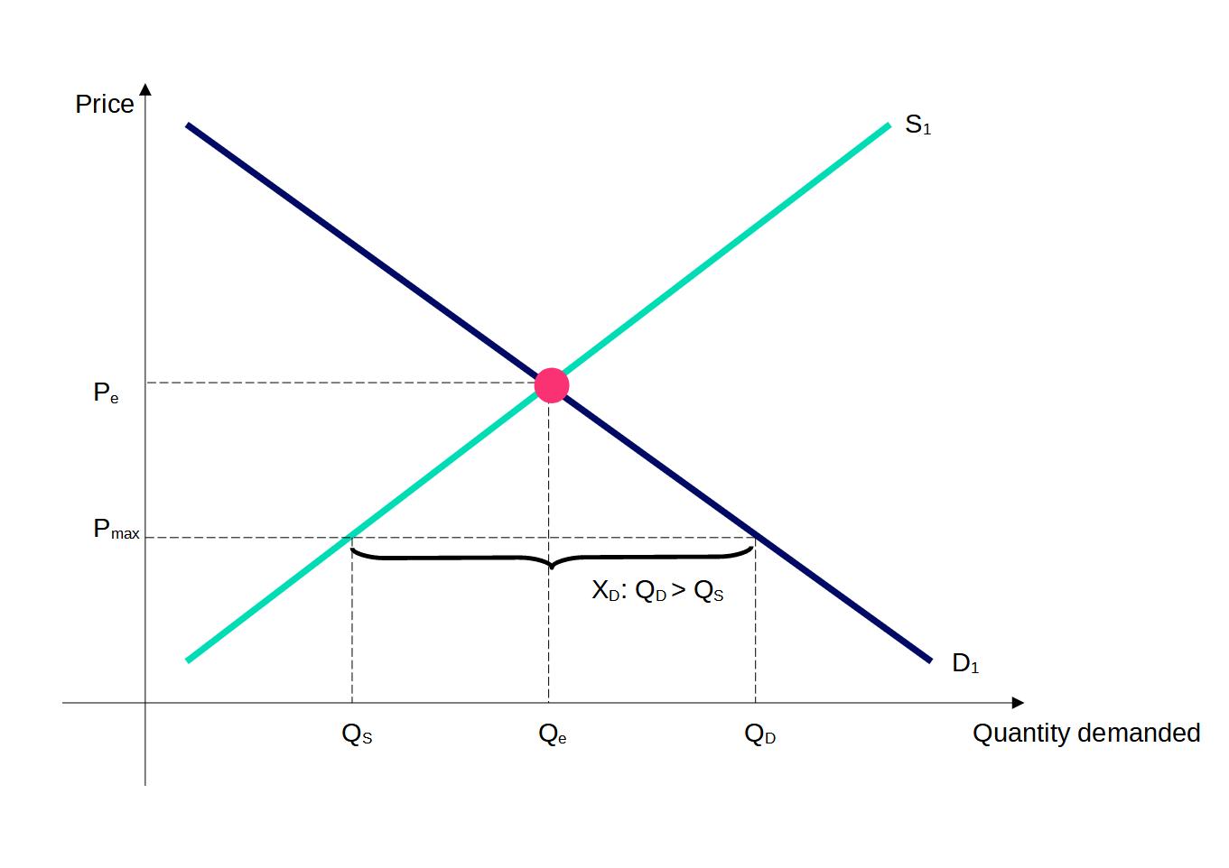 price ceiling graph