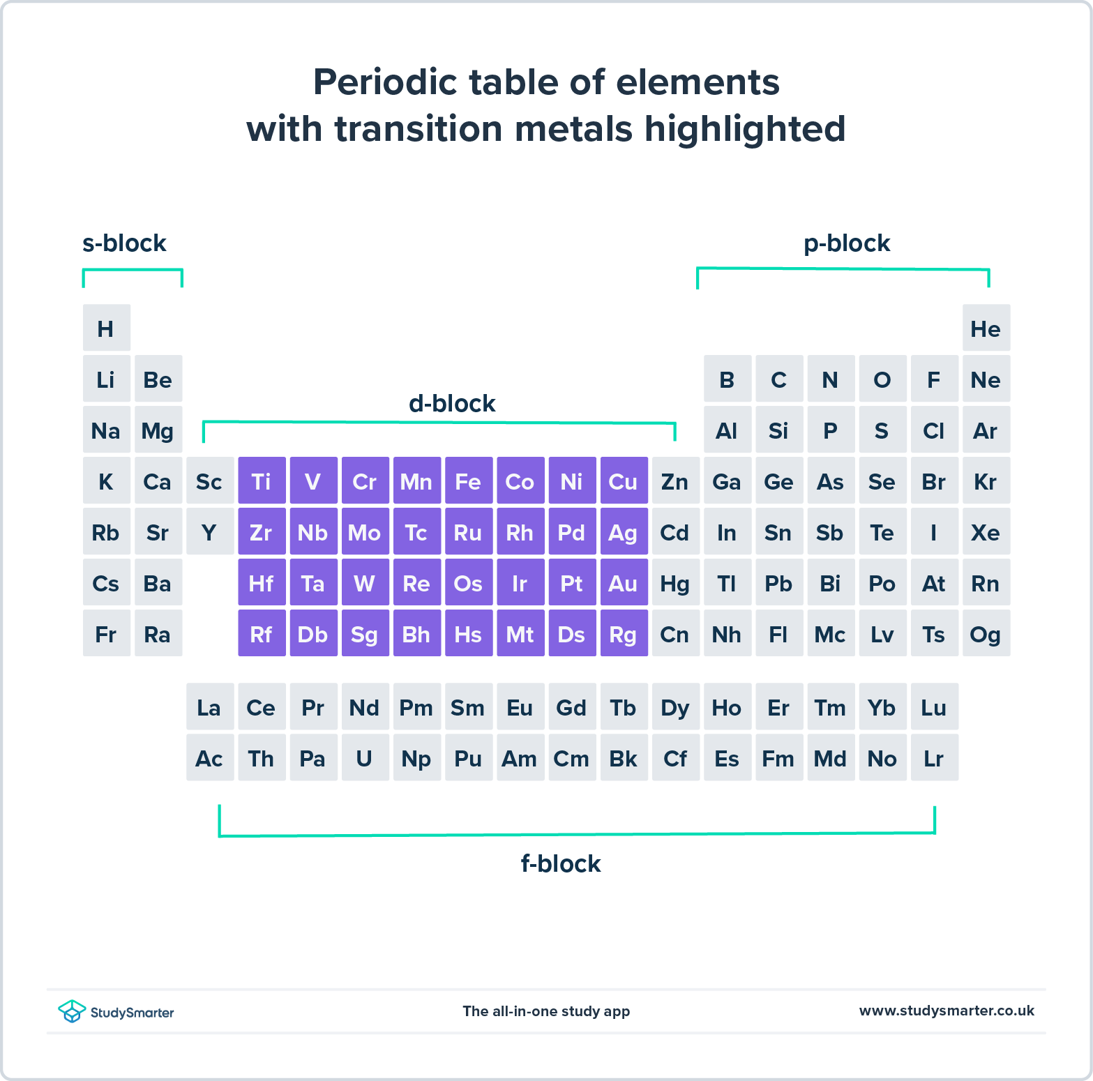 Tabla periódica actual metales de transición StudySmarter