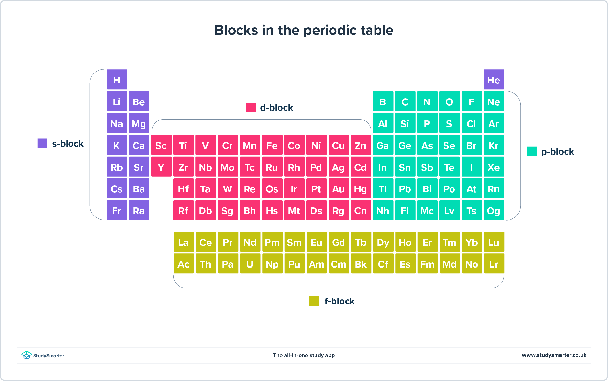 Tabla periódica actual bloque f StudySmarter