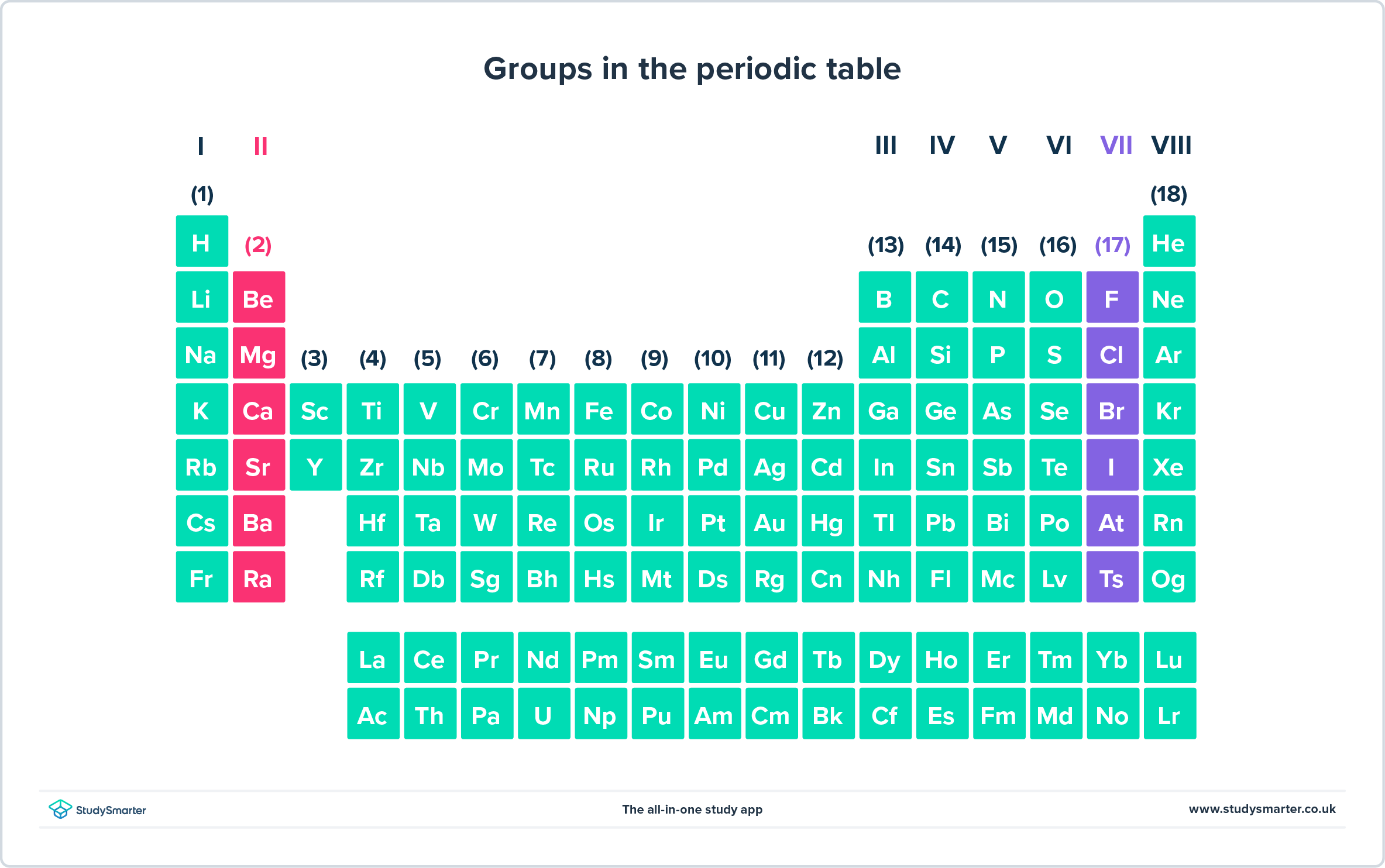 Tabla periódica actual características del grupo VII StudySmarter