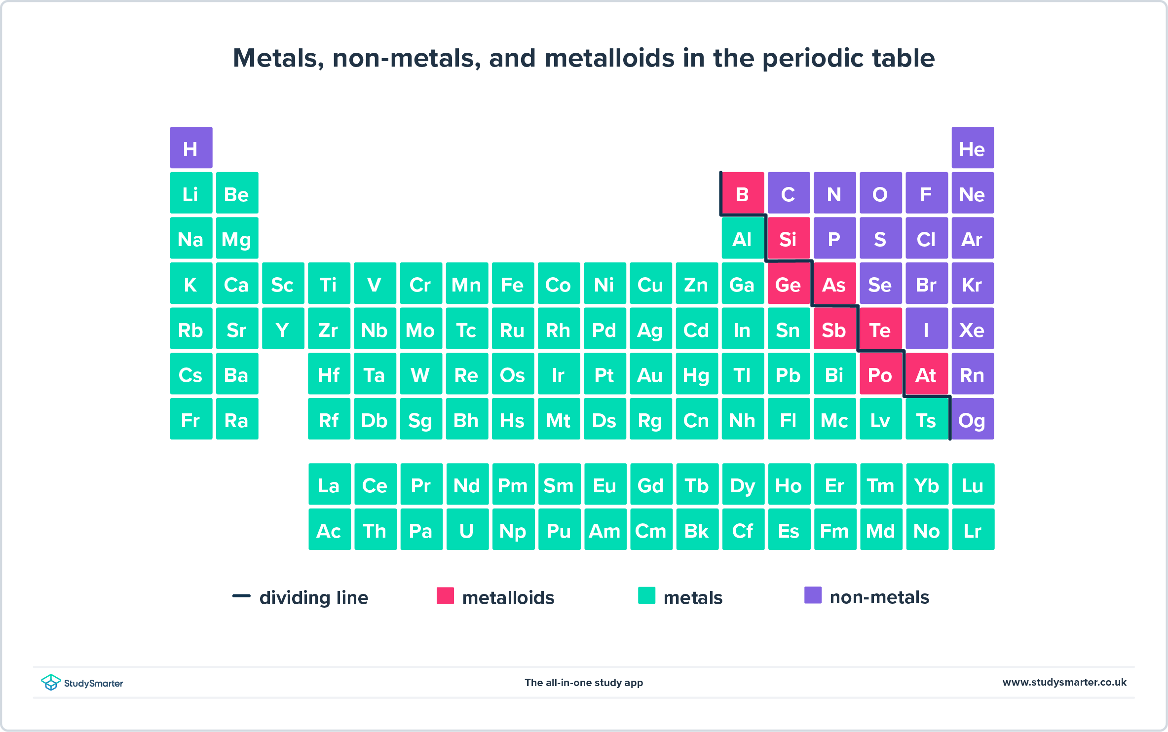 Tabla periódica actual características físicas y químicas StudySmarter