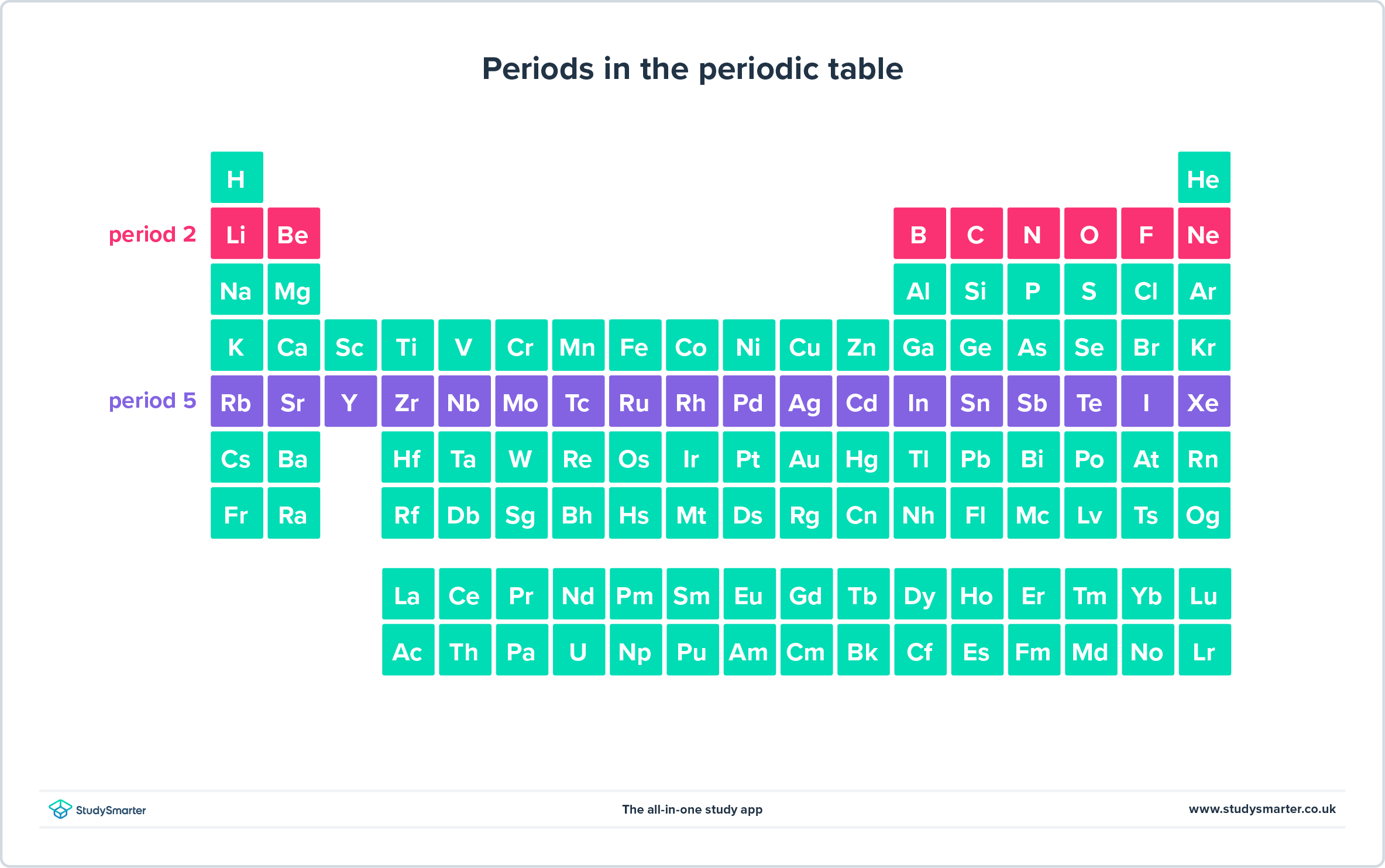 Tabla periódica actual los periodos StudySmarter