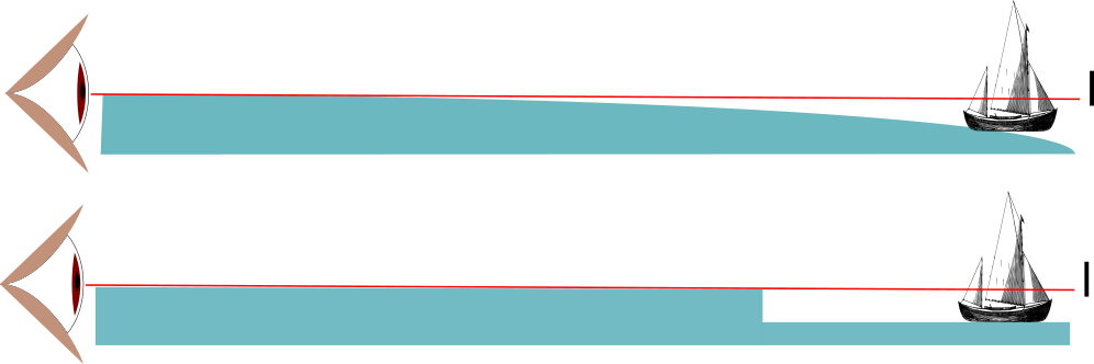 Lógica básica, imagen de las dos posibles interpretaciones de que se deje de ver la parte inferior de un barco en el horizonte, StudySmarter