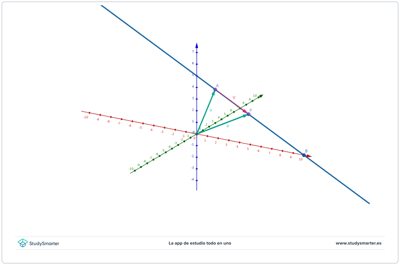 Ecuaciones de la recta en el espacio, representación gráfica de una recta en el espacio, StudySmarter