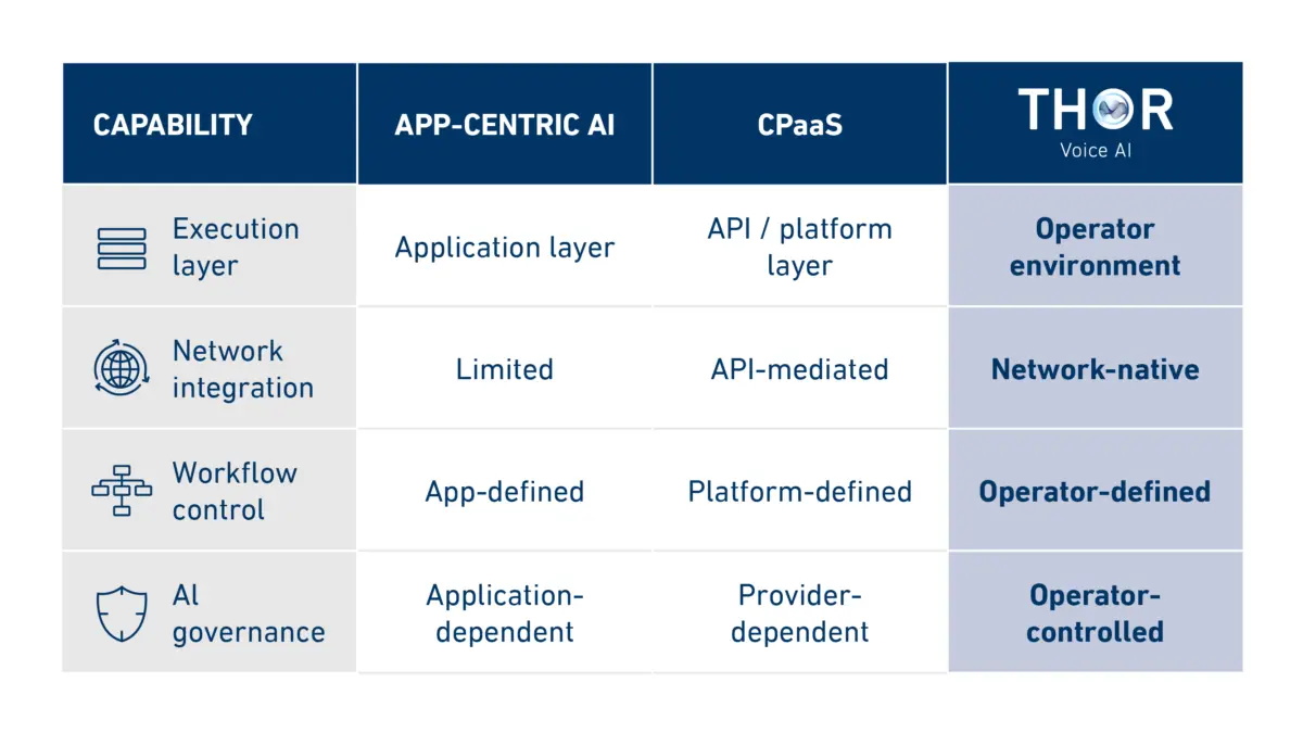 Comparison of App-Centric AI, CPaaS and THOR Voice AI across execution layer, network integration, workflow control and AI governance, highlighting THOR’s network-native, operator-controlled approach.

Vergleich von App-Centric AI, CPaaS und THOR Voice AI hinsichtlich Ausführungsebene, Netzwerkintegration, Workflow-Steuerung und AI Governance mit Fokus auf den netzwerknativen, betreiberkontrollierten Ansatz von THOR.
