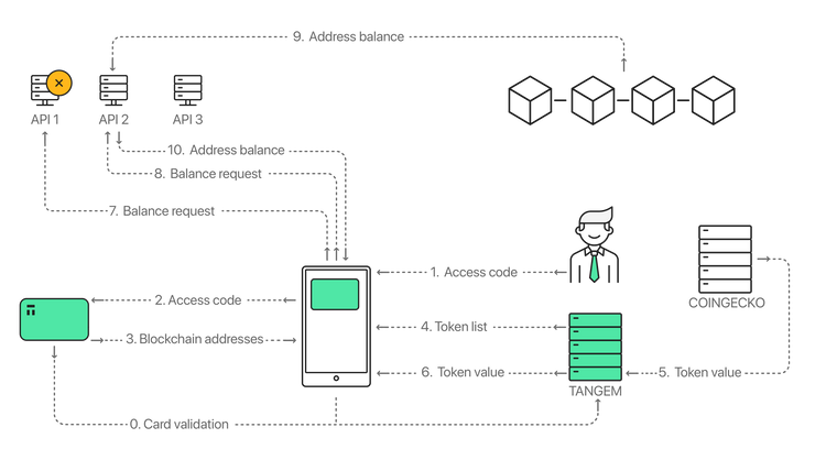 How Your Tangem Wallet Works Without Tangem: Apocalypse Scenario ...