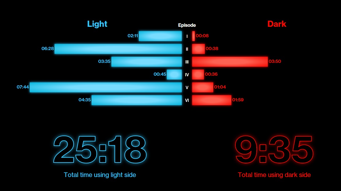 Star Wars: Gücün statistikası