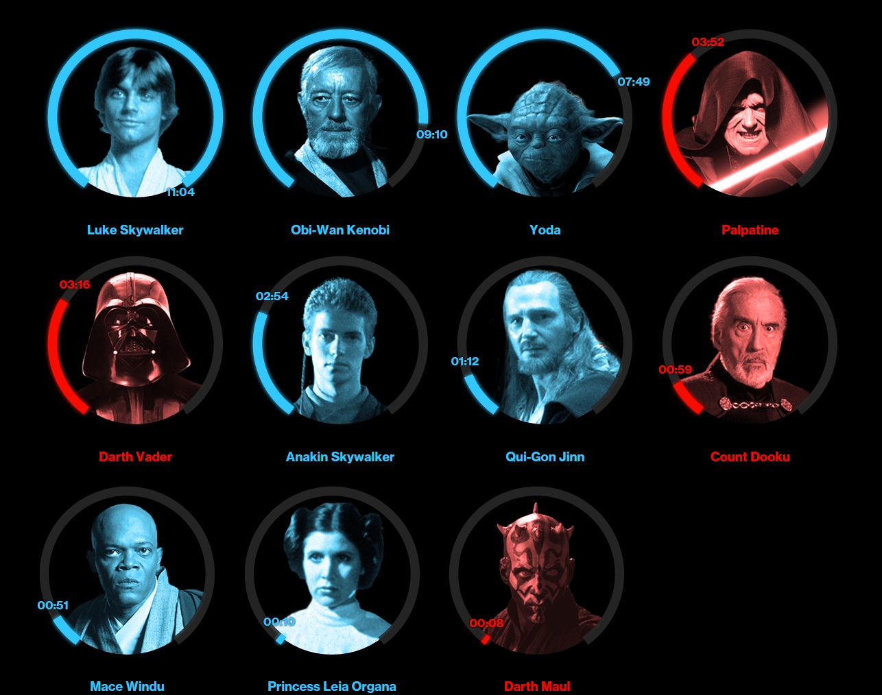 Star Wars: Gücün statistikası