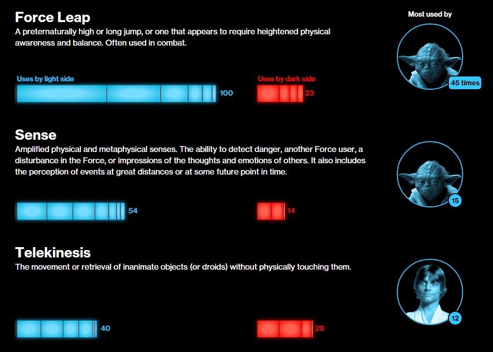 Star Wars: Gücün statistikası