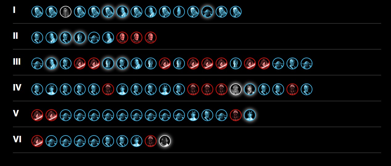 Star Wars: Gücün statistikası